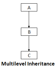 Multilevel Inheritance in C++
