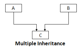 Multiple Inheritance in C++