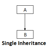 Single Inheritance in C++